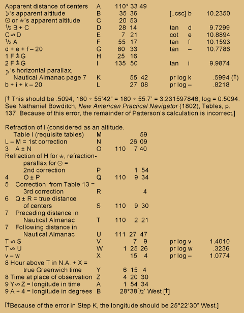 Table of celestial observation calculations.