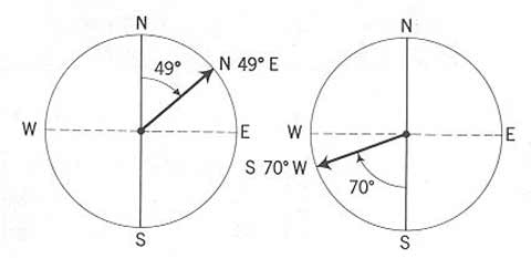 compass marked to show a 70 degree angle