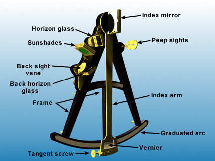 An octant with its parts labeled